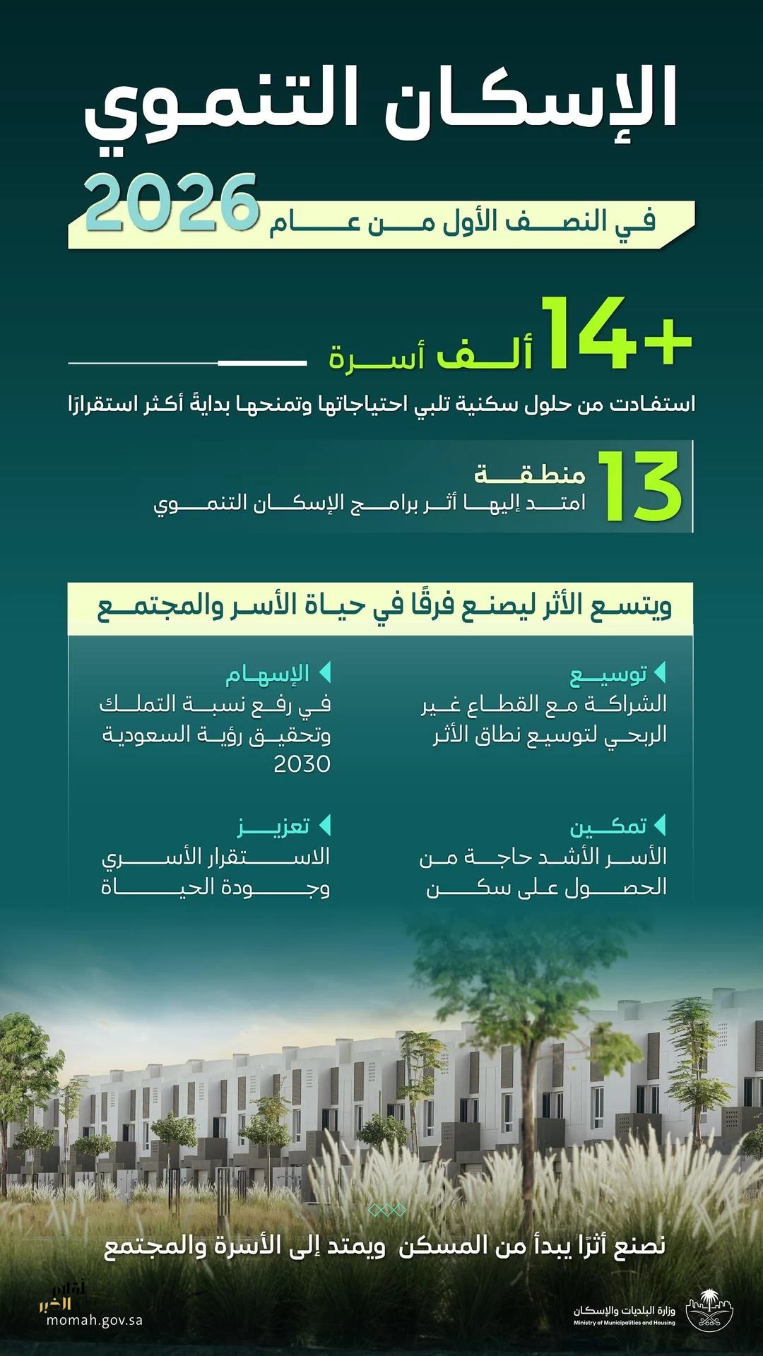 "البلديات والإسكان": أكثر من 14 ألف أسرة استفادت من حلول الإسكان التنموي خلال النصف الأول من 2026