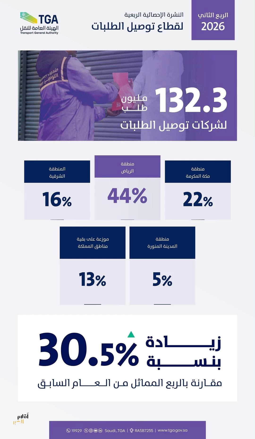 هيئة النقل: قطاع توصيل الطلبات يسجل 132 مليون عملية طلب خلال الربع الثاني بنمو 30.5%
