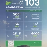 "الغطاء النباتي" يطرح 103 فرص استثمارية بأكثر من 500 مليون ريال لتعزيز الاستدامة البيئية في جميع مناطق المملكة