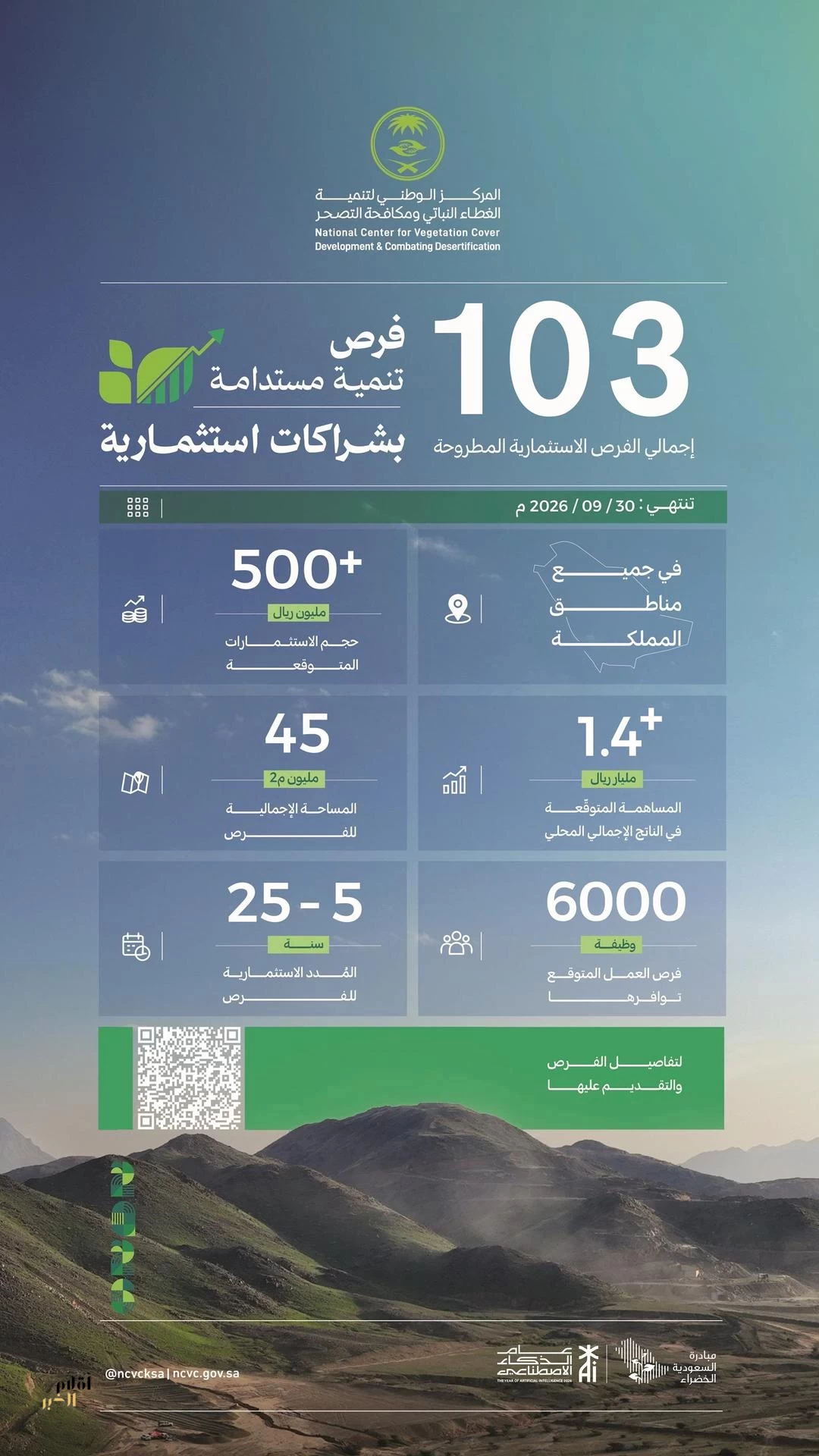 "الغطاء النباتي" يطرح 103 فرص استثمارية بأكثر من 500 مليون ريال لتعزيز الاستدامة البيئية في جميع مناطق المملكة