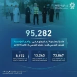 المؤسسة العامة للتدريب التقني والمهني تعلن قبول أكثر من (95) ألف للفصل الأول من العام التدريبي 1448هـ
