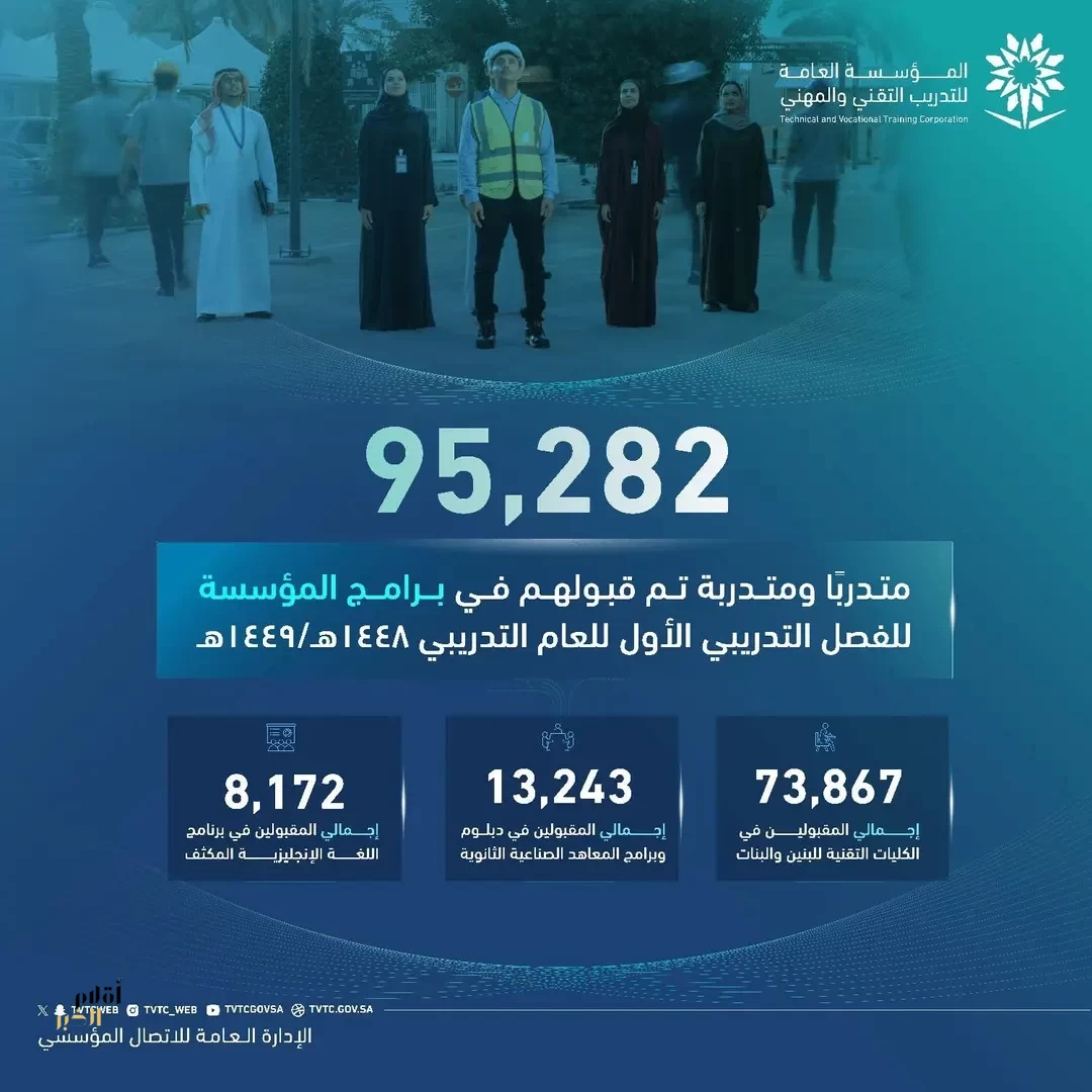 المؤسسة العامة للتدريب التقني والمهني تعلن قبول أكثر من (95) ألف للفصل الأول من العام التدريبي 1448هـ