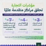المملكة تحقق مراكز متقدمة عالميًا في مؤشرات (التجارة) نتيجة تسهيل إجراءات ممارسة الأعمال وتطوير التشريعات