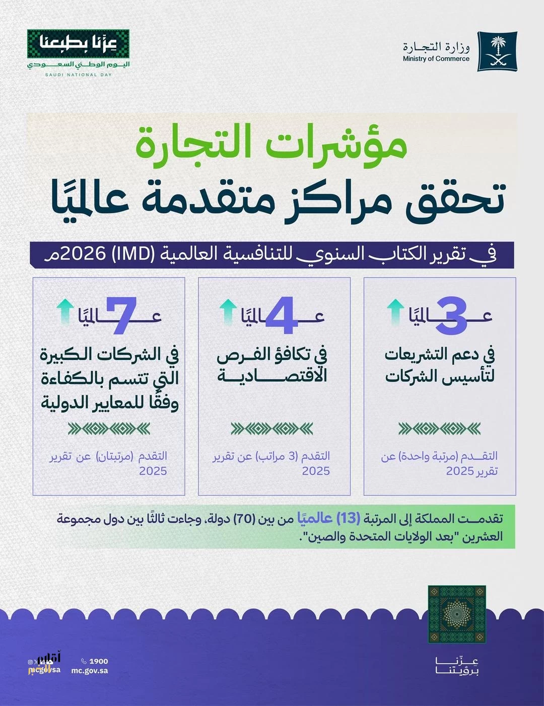 المملكة تحقق مراكز متقدمة عالميًا في مؤشرات (التجارة) نتيجة تسهيل إجراءات ممارسة الأعمال وتطوير التشريعات