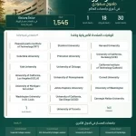 1.545 طالبًا من أبناء وبنات المملكة يعززون حضورهم في الجامعات الرائدة بالولايات المتحدة وكندا خلال 2026