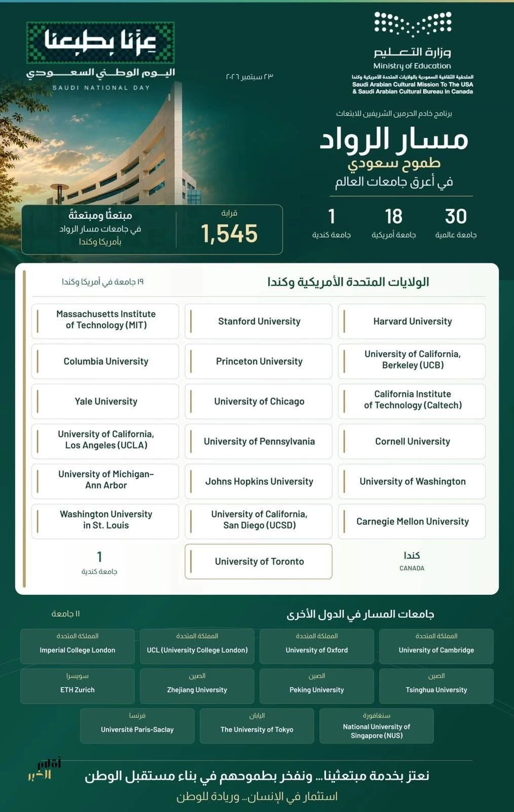 1.545 طالبًا من أبناء وبنات المملكة يعززون حضورهم في الجامعات الرائدة بالولايات المتحدة وكندا خلال 2026