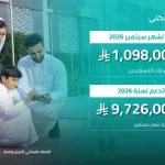 "الصندوق العقاري" يُودع مليارًا و98 مليون ريال لمستفيدي برنامج الدعم السكني لشهر سبتمبر