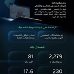 المركز السعودي للتنافسية والأعمال يعزز البيئة التشريعية ذات الصلة ببيئة الأعمال