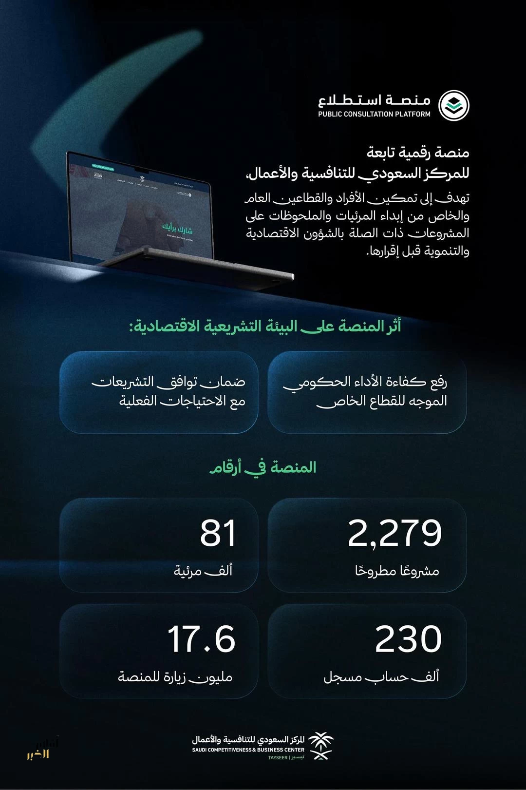 المركز السعودي للتنافسية والأعمال يعزز البيئة التشريعية ذات الصلة ببيئة الأعمال