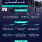 الهيئة الوطنية للأمن السيبراني تُطلق النسخة السادسة من "الحملة الوطنية للتوعية بالأمن السيبراني"