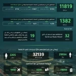الحملات الميدانية المشتركة تضبط (11819) مخالفًا لأنظمة الإقامة والعمل وأمن الحدود في مناطق المملكة خلال أسبوع
