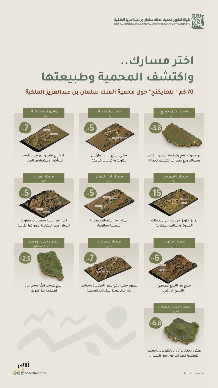 هيئة تطوير محمية الملك سلمان بن عبدالعزيز الملكية تعلن عن قرب إطلاق 10 مسارات للهايكنج معتمدة دوليًّا بطول 70 كم