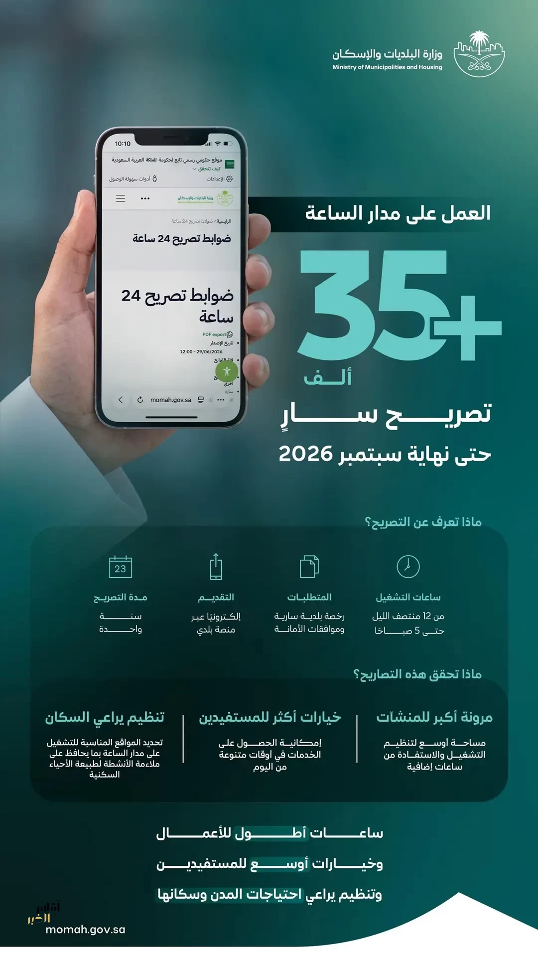 وزارة البلديات والإسكان: أكثر من 35 ألف تصريح سارٍ للعمل على مدار الساعة حتى نهاية سبتمبر 2026