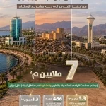 وزارة البلديات والإسكان: 7 ملايين متر مربع من الأراضي البيضاء في تبوك وحائل وجازان دخلت التطوير أو التداول