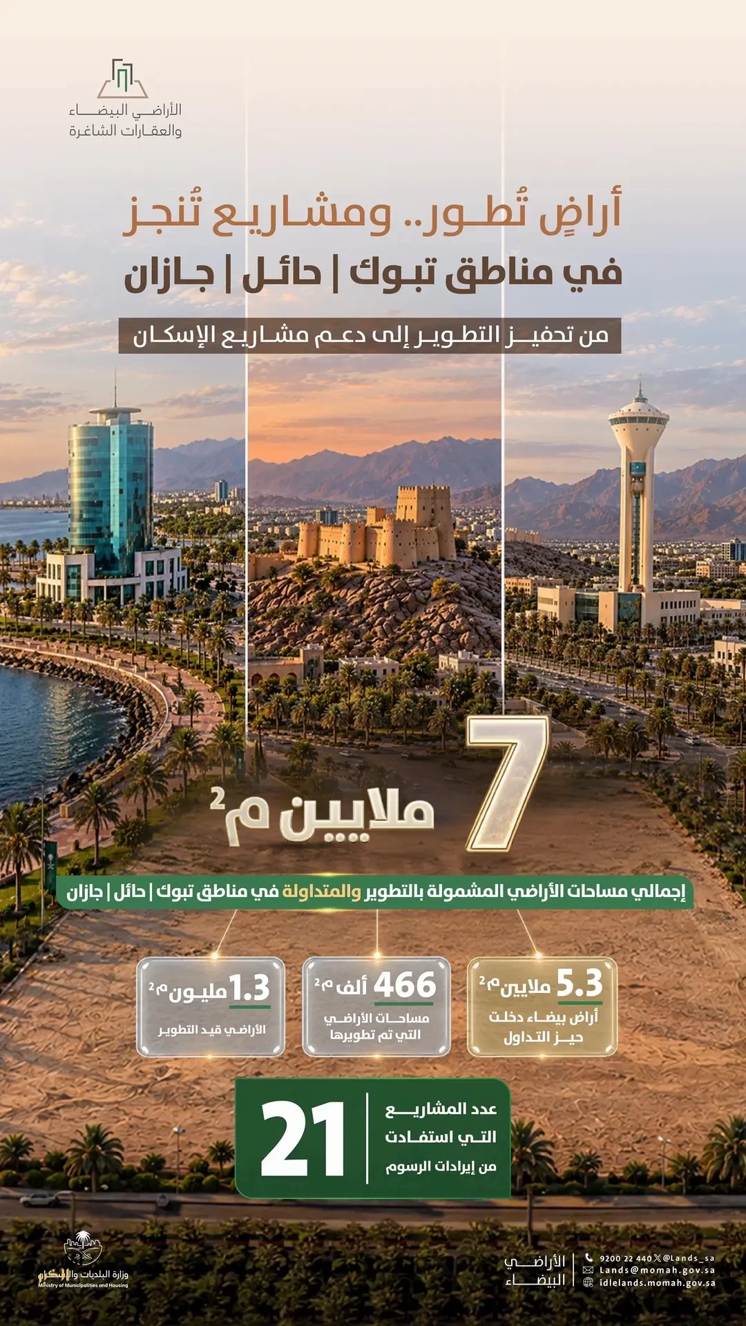 وزارة البلديات والإسكان: 7 ملايين متر مربع من الأراضي البيضاء في تبوك وحائل وجازان دخلت التطوير أو التداول