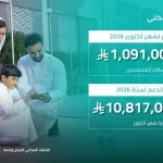 "الصندوق العقاري" يُودع مليارًا و91 مليون ريال لمستفيدي برنامج الدعم السكني لشهر أكتوبر