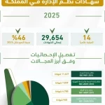 المملكة تقفز إلى المرتبة الـ14 عالميًا في شهادات نظم الإدارة بنمو 46%