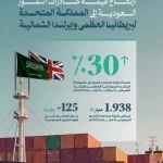 "النخيل والتمور": ارتفاع قيمة صادرات التمور السعودية إلى المملكة المتحدة بنسبة 30% مقارنةً بعام 2024م