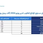 المملكة وروسيا والعراق والكويت وكازاخستان والجزائر وعُمان تعدل الإنتاج وتؤكد مجددًا التزامها باستقرار السوق البترولية