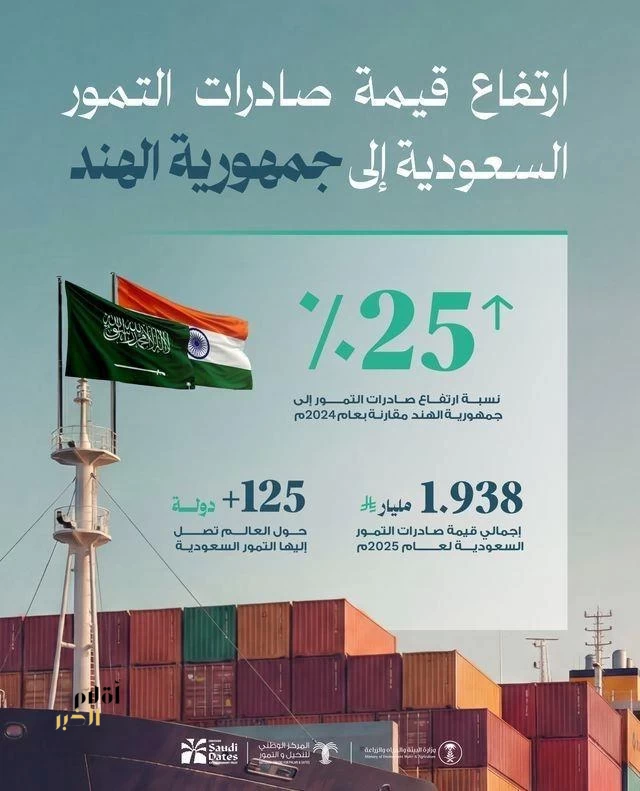 "النخيل والتمور": ارتفاع قيمة صادرات التمور السعودية إلى الهند بنسبة 25% مقارنةً بعام 2024م