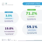 "الإحصاء": 59.1% من سكان المملكة (18 سنة فأكثر) يمارسون النشاط البدني لمدة (150 دقيقة فأكثر) أسبوعيًّا