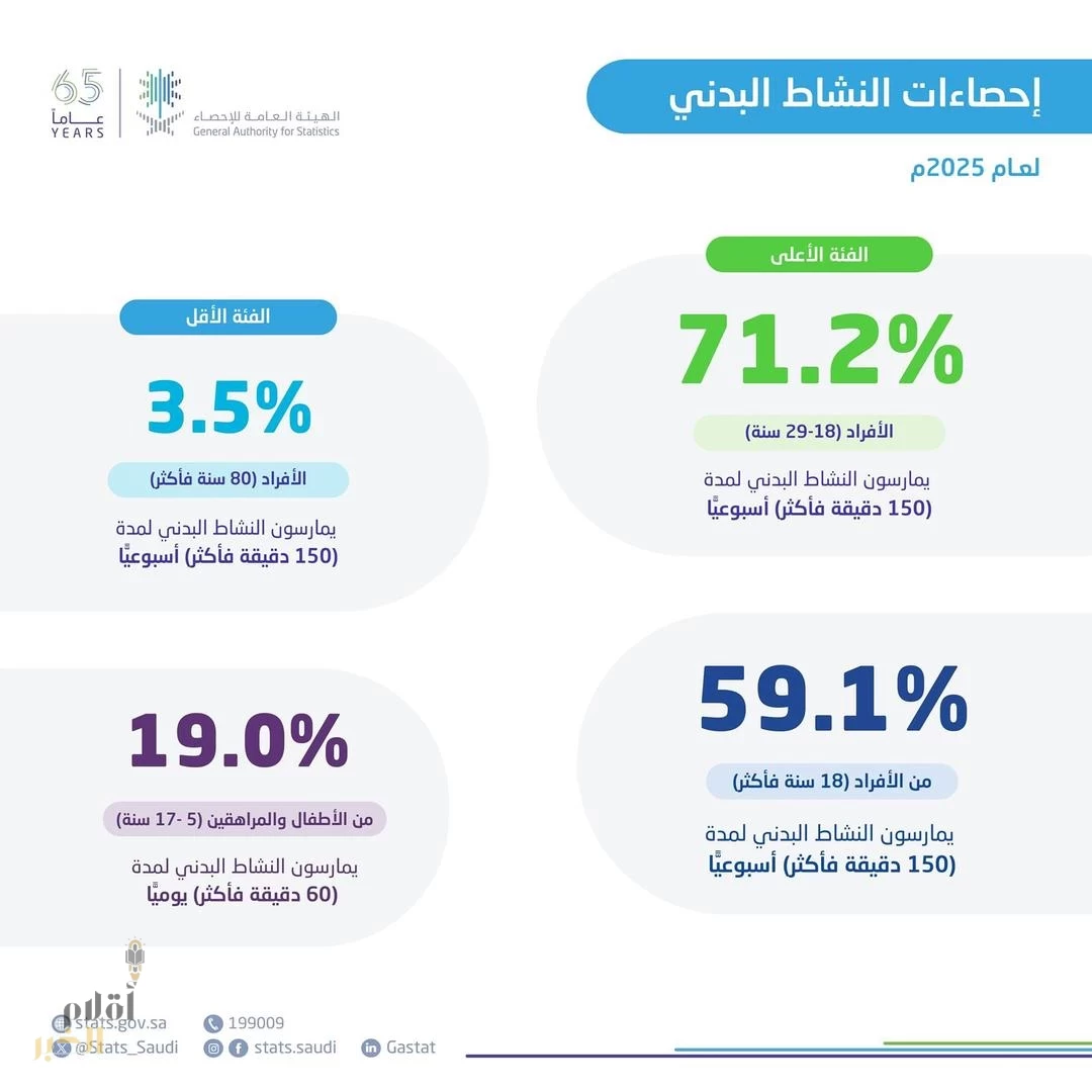 "الإحصاء": 59.1% من سكان المملكة (18 سنة فأكثر) يمارسون النشاط البدني لمدة (150 دقيقة فأكثر) أسبوعيًّا