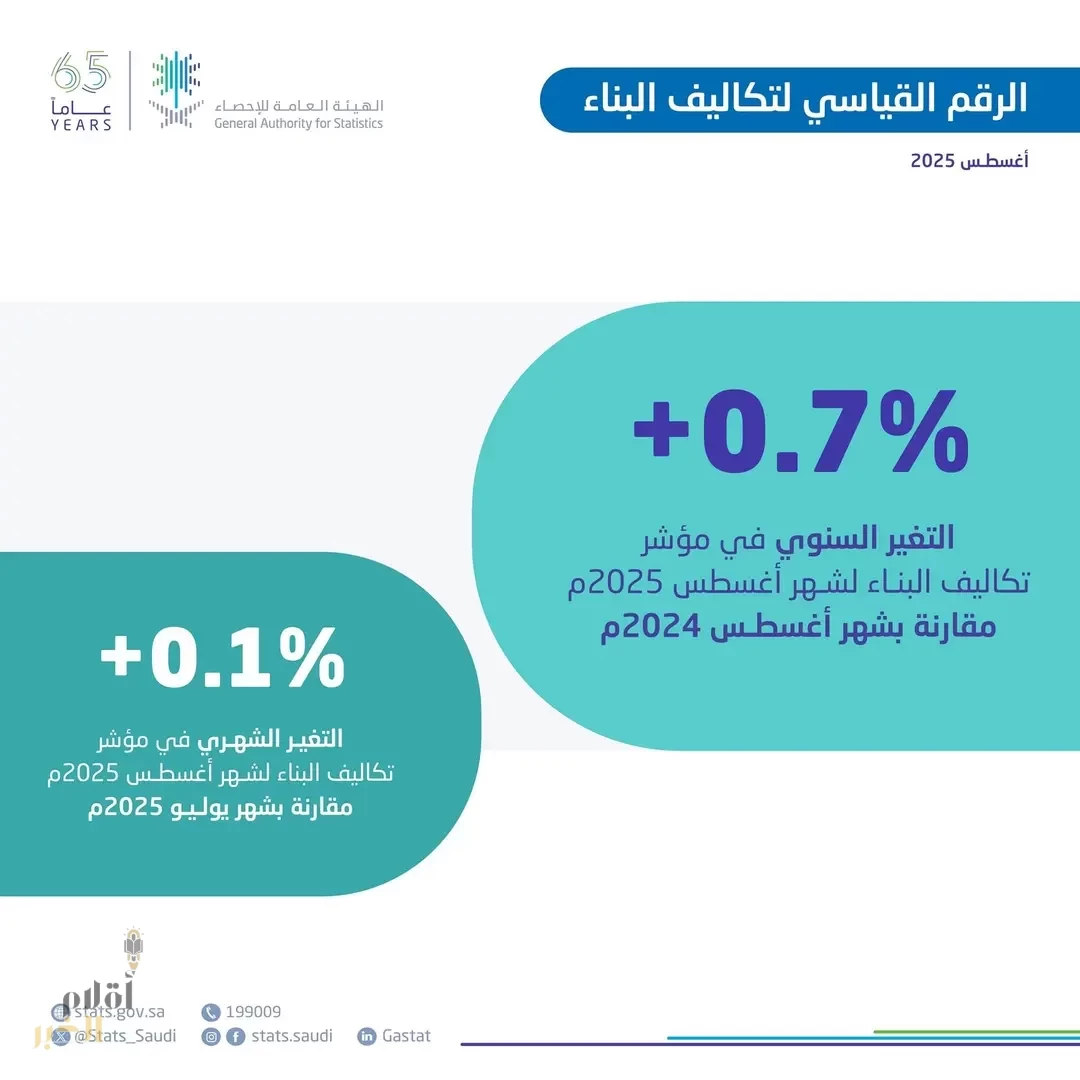 "الإحصاء" تنشر الرقم القياسي لتكاليف البناء أغسطس 2025
