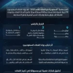 وكالة الفضاء السعودية: 11 ورقة بحثية علمية وبراءة اختراع تمثل أول مخرجات التجارب العلمية لرواد الفضاء السعوديين ضمن مهمة السعودية إلى الفضاء