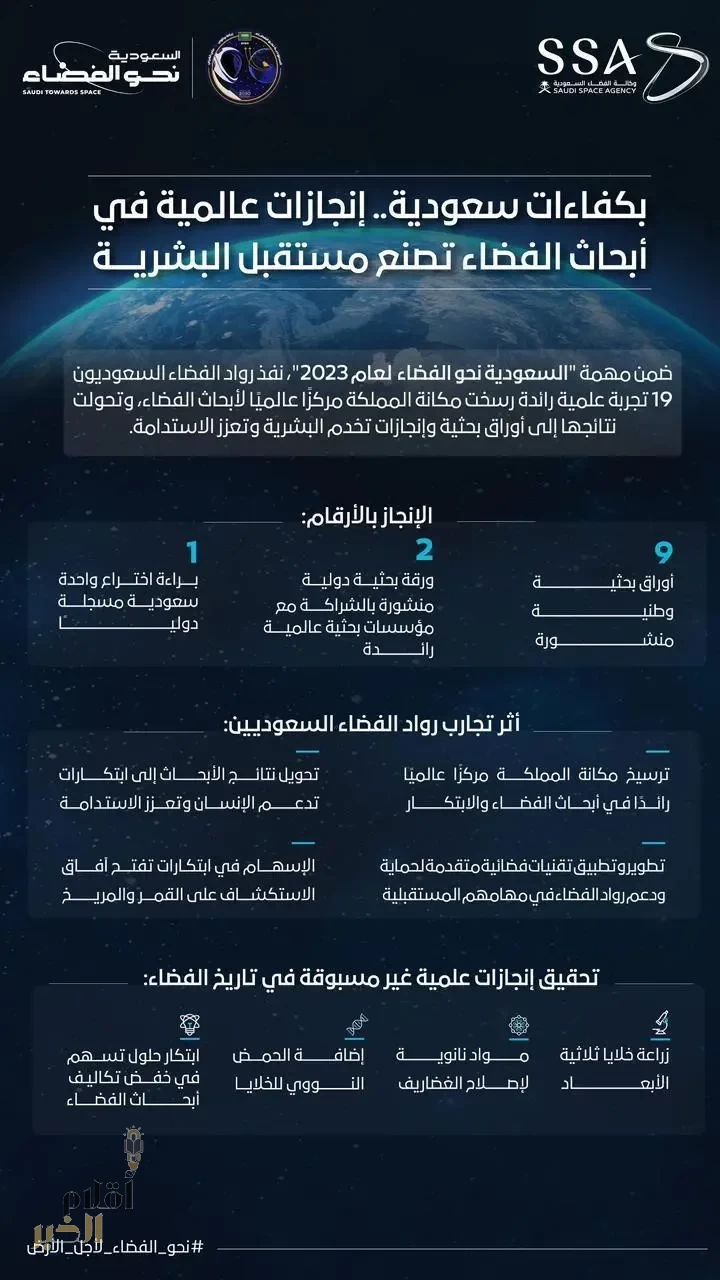 وكالة الفضاء السعودية: 11 ورقة بحثية علمية وبراءة اختراع تمثل أول مخرجات التجارب العلمية لرواد الفضاء السعوديين ضمن مهمة السعودية إلى الفضاء