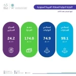 "الإحصاء": ارتفاع الصادرات غير البترولية بنسبة 5.5% في شهر أغسطس 2025م