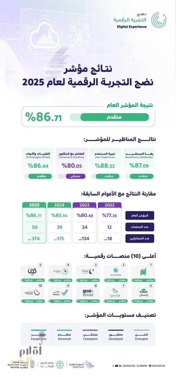 منصة اعتماد تحصد المرتبة الرابعة في مؤشر نضج التجربة الرقمية لعام 2025