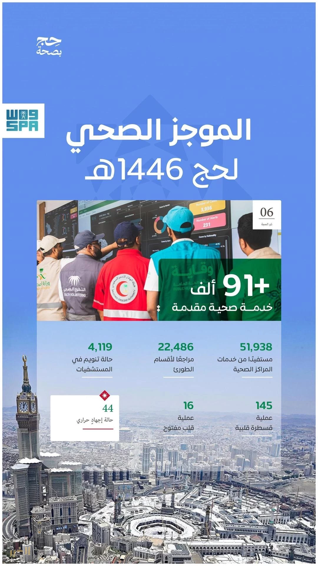 أكثر من 91 ألف خدمة صحية لحجاج بيت الله الحرام حتى السادس من ذي الحجة