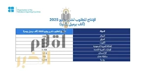 المملكة وروسيا ودول "أوبك بلس" تؤكّد مجدّداً التزامها باستقرار السوق البترولية وتعلن تعديل الإنتاج