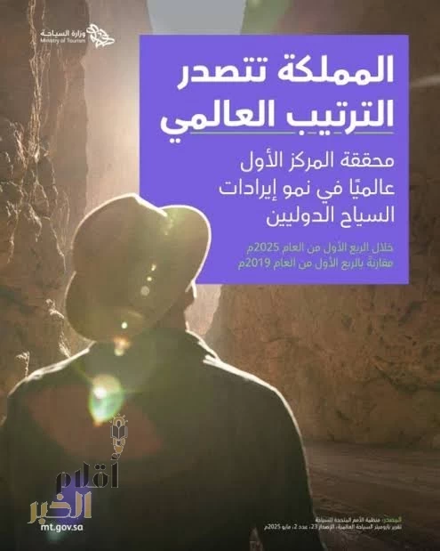 المملكة الأولى عالميًا كأعلى وجهة في نسبة نمو إيرادات السيّاح الدوليين خلال الربع الأول من عام 2025م