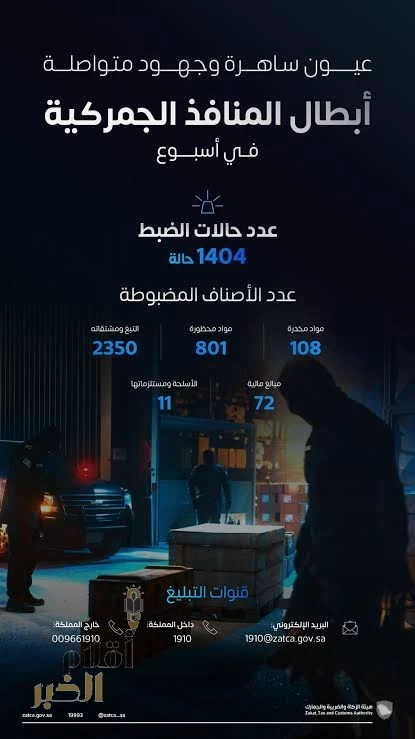 المنافذ الجمركية تسجل 1404 حالات ضبط خلال أسبوع