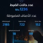 المنافذ الجمركية" تسجل 1236 حالة ضبط خلال أسبوع
