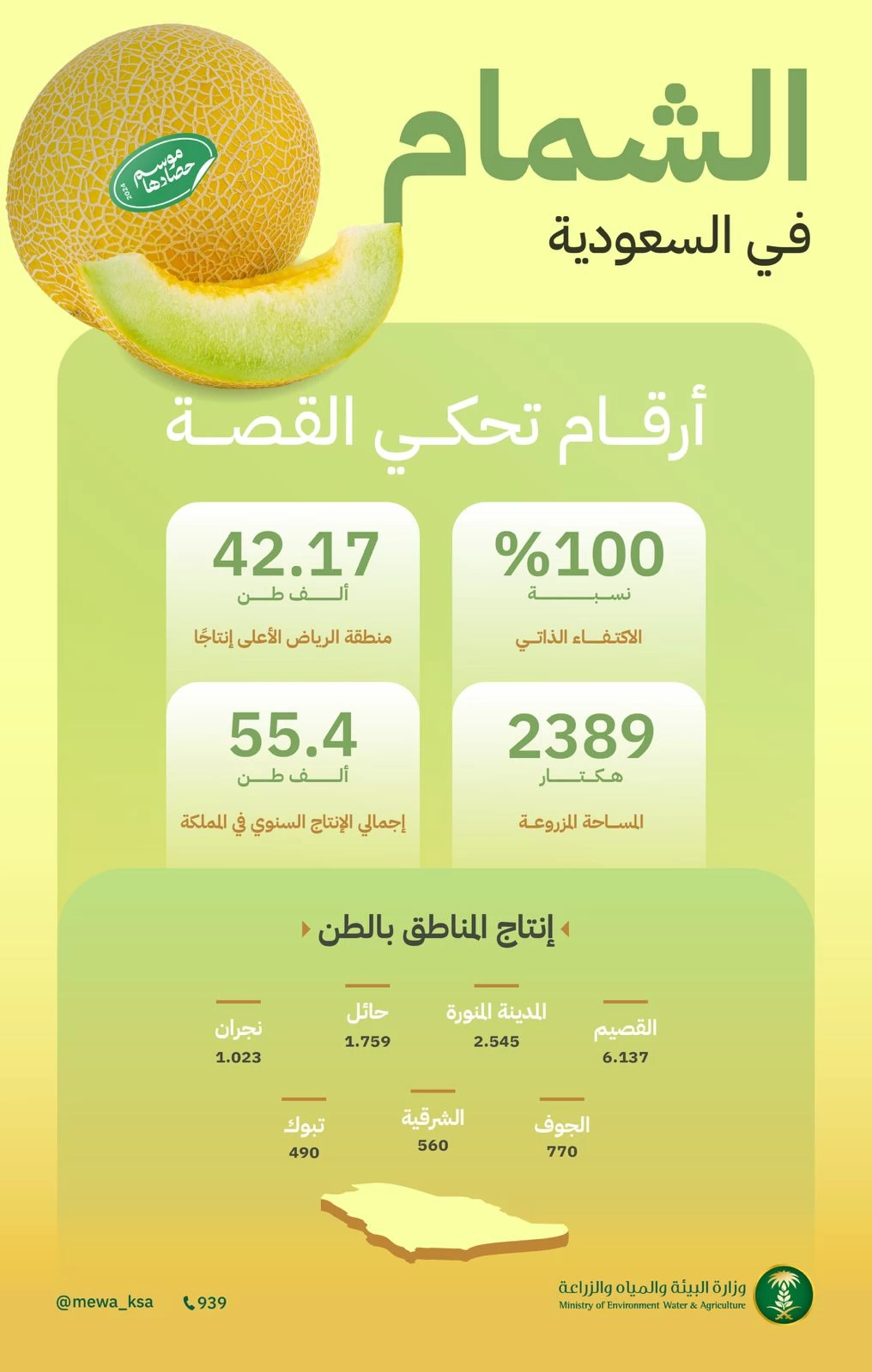 "البيئة": 100% نسبة الاكتفاء الذاتي من الشمام والرياض الأعلى بإنتاج سنوي يتجاوز 42 ألف طن