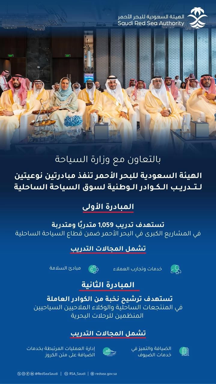 الهيئة السعودية للبحر الأحمر تؤهل أكثر من 1000 كادر وطني لسوق السياحة الساحلية