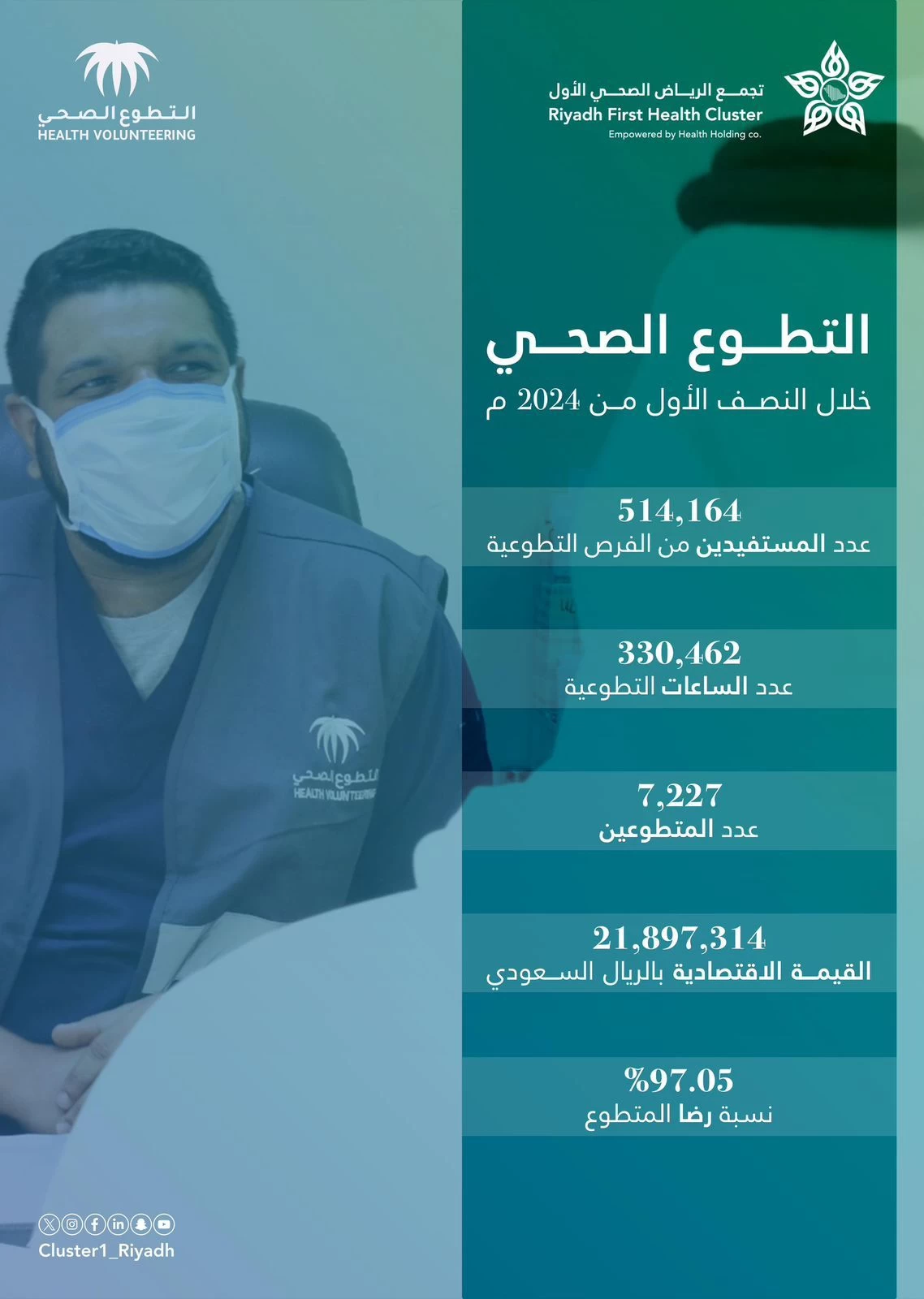 أكثر من 500 ألف مستفيد من خدمات التطوع بتجمع الرياض الصحي الأول
