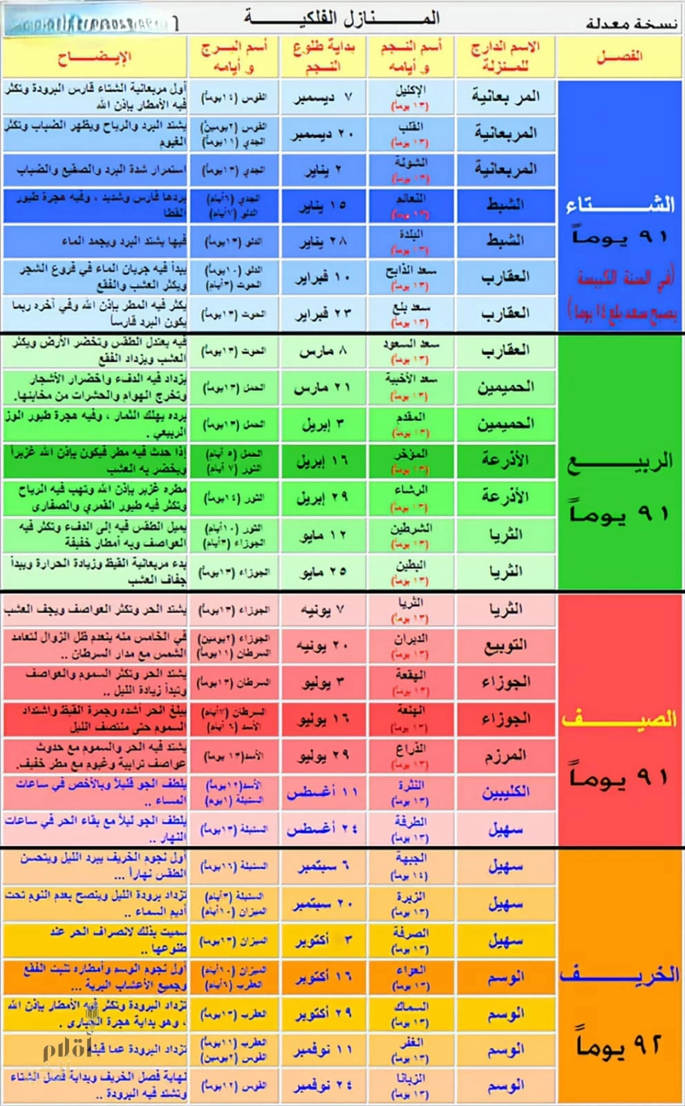 “نوء الزُبرة” من علاماته تساوي الليل والنهار وفيه موسم مذاري المخرط في منطقة جازان 