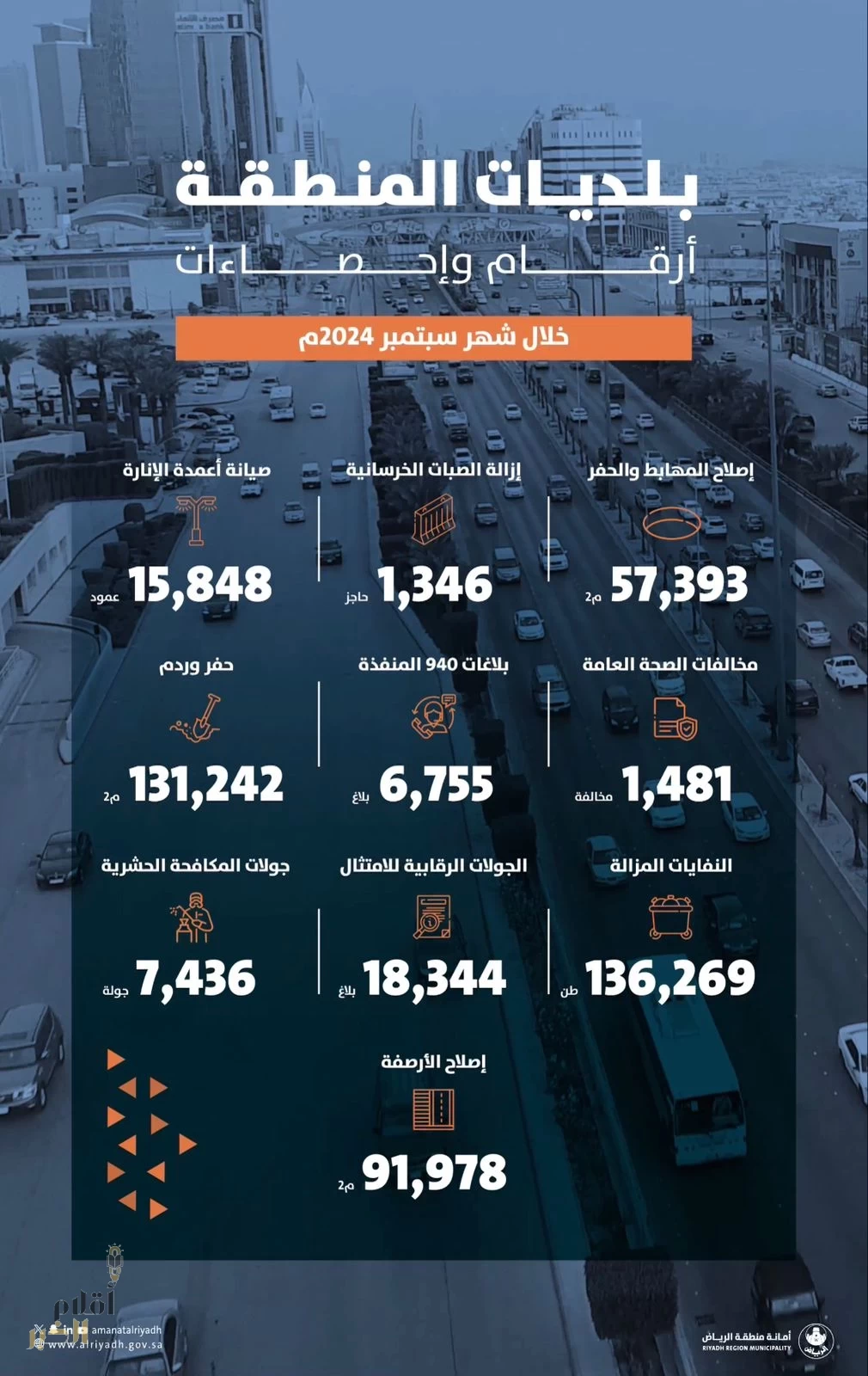 أمانة الرياض تكشف عن احصائيات أعمال فرقها الميدانية في نطاق محافظات ومراكز منطقة الرياض خلال شهر