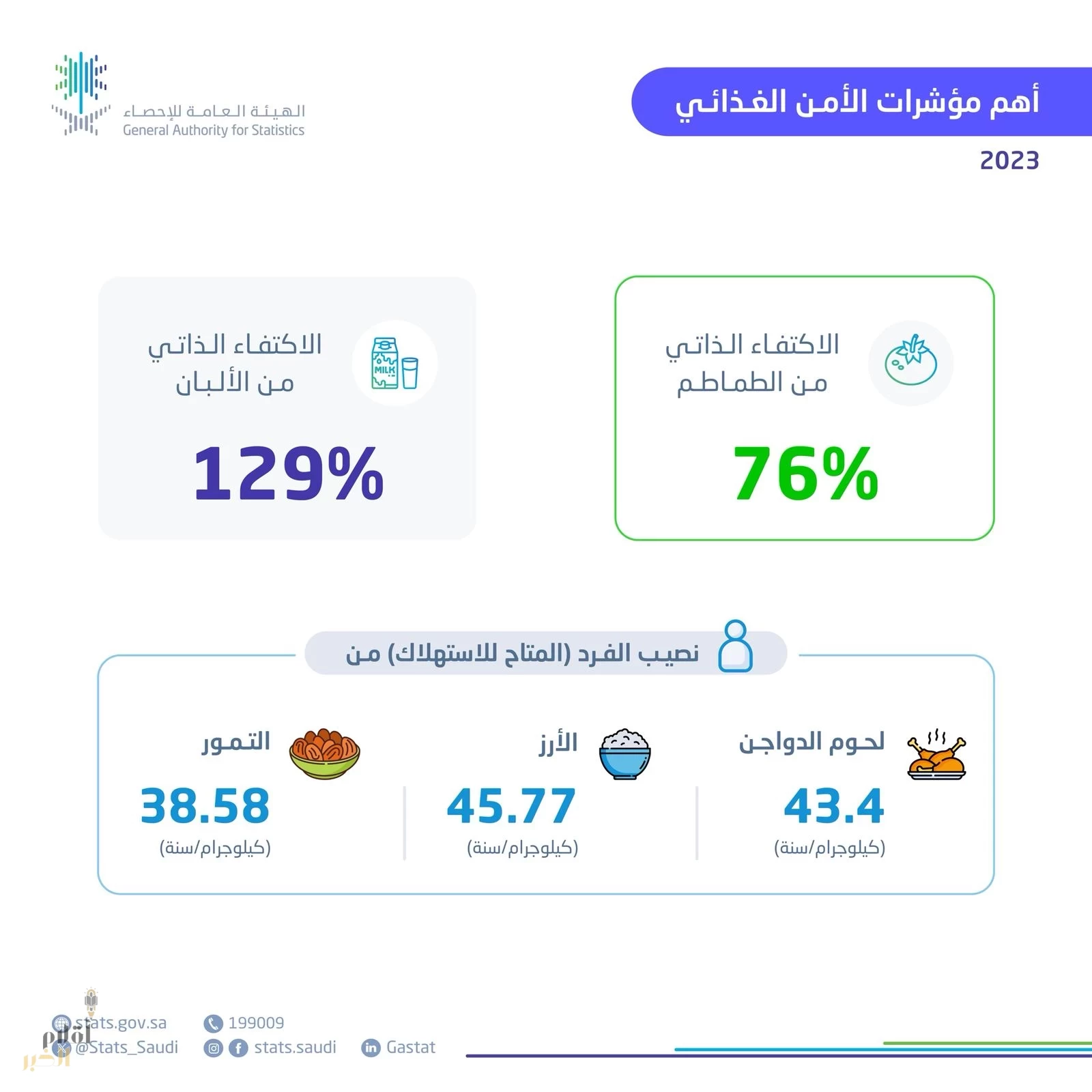 الهيئة العامة للإحصاء" تنشر إحصاءات الأمن الغذائي 2023