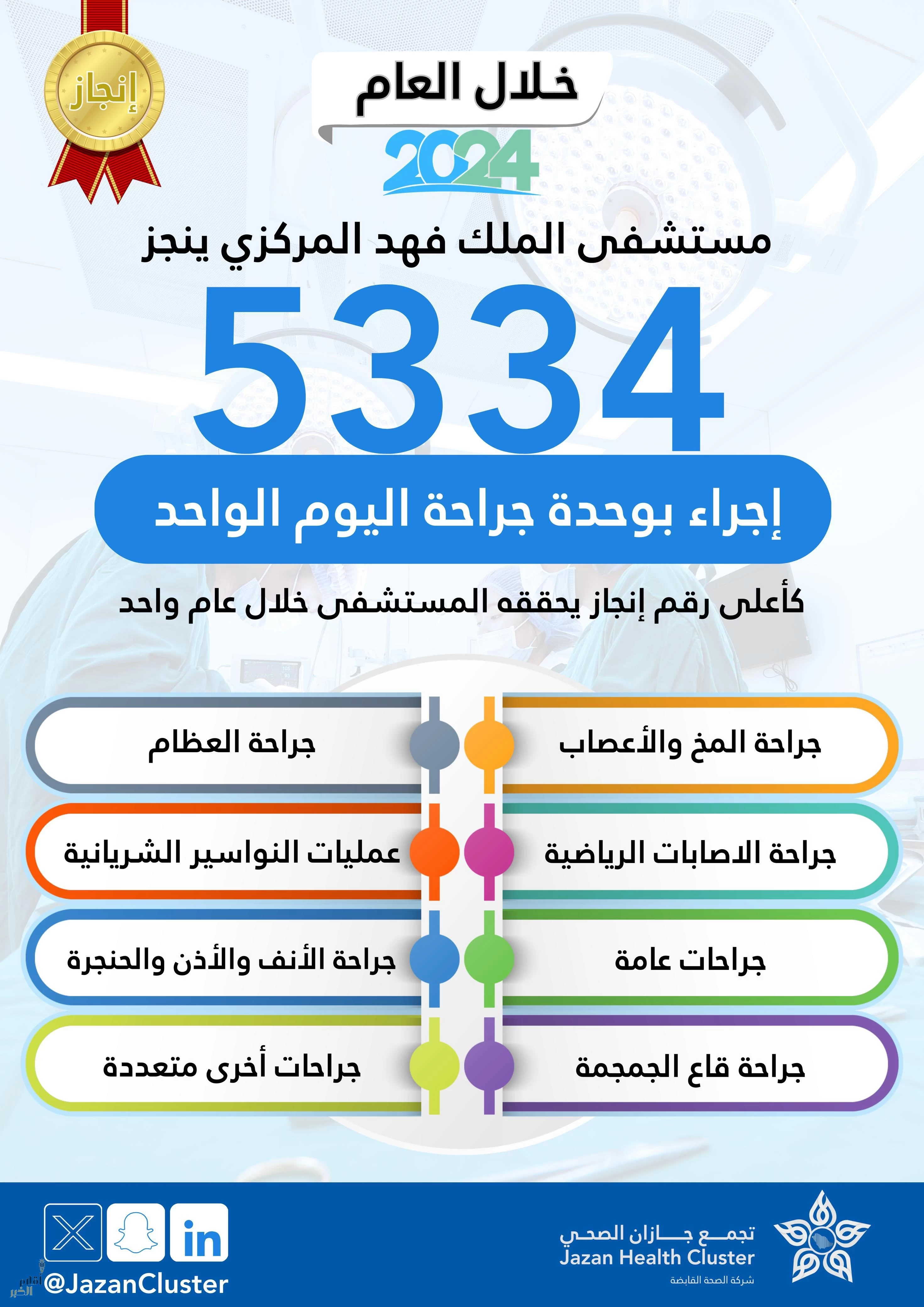 أكثر من 5 آلاف إجراءٍ طبيٍّ جراحيٍّ وعلاجيٍّ يجريه قسم عناية اليوم الواحد بمستشفى الملك فهد في تجمع جازان الصحي خلال العام الميلادي 2024.