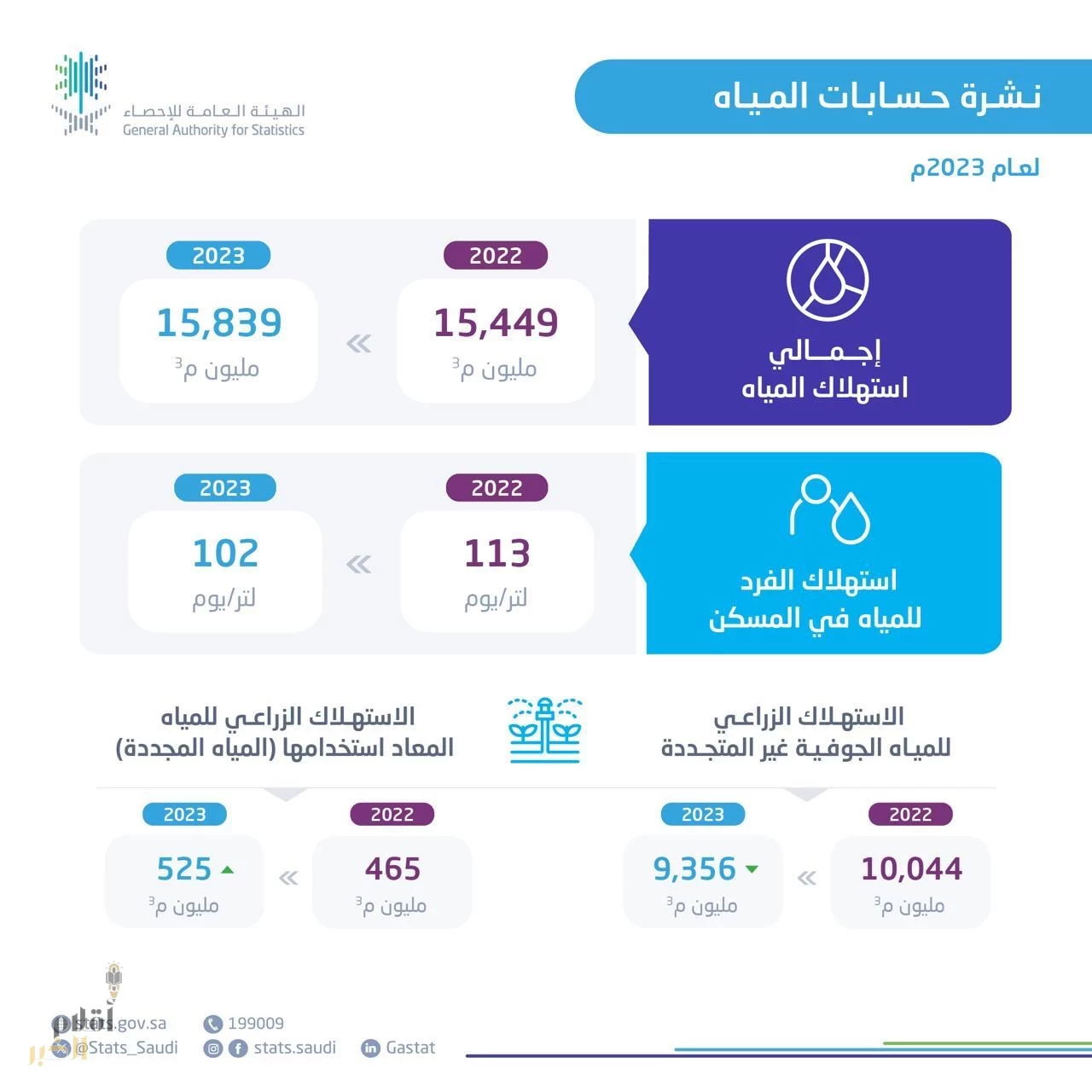انخفاض استهلاك المياه الجوفية غير المتجددة بمقدار %7 في عام 2023