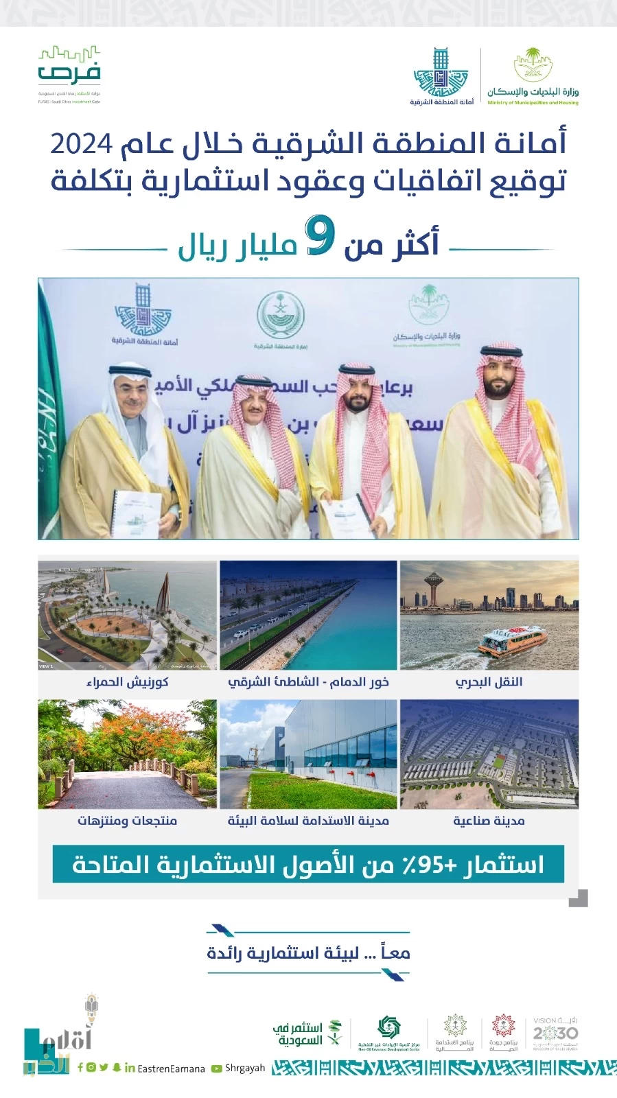 أمانة الشرقية: توقع عقود واتفاقيات استثمارية بتكلفة أكثر من 9 مليار ريال خلال عام 2024