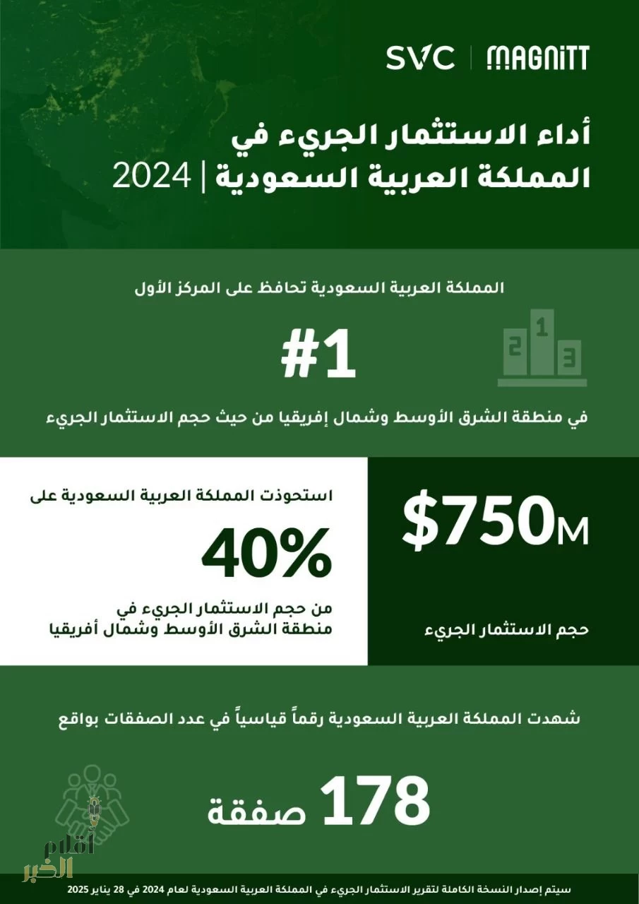 السعودية تحافظ على صدارتها من حيث حجم الاستثمار الجريء في عام 2024