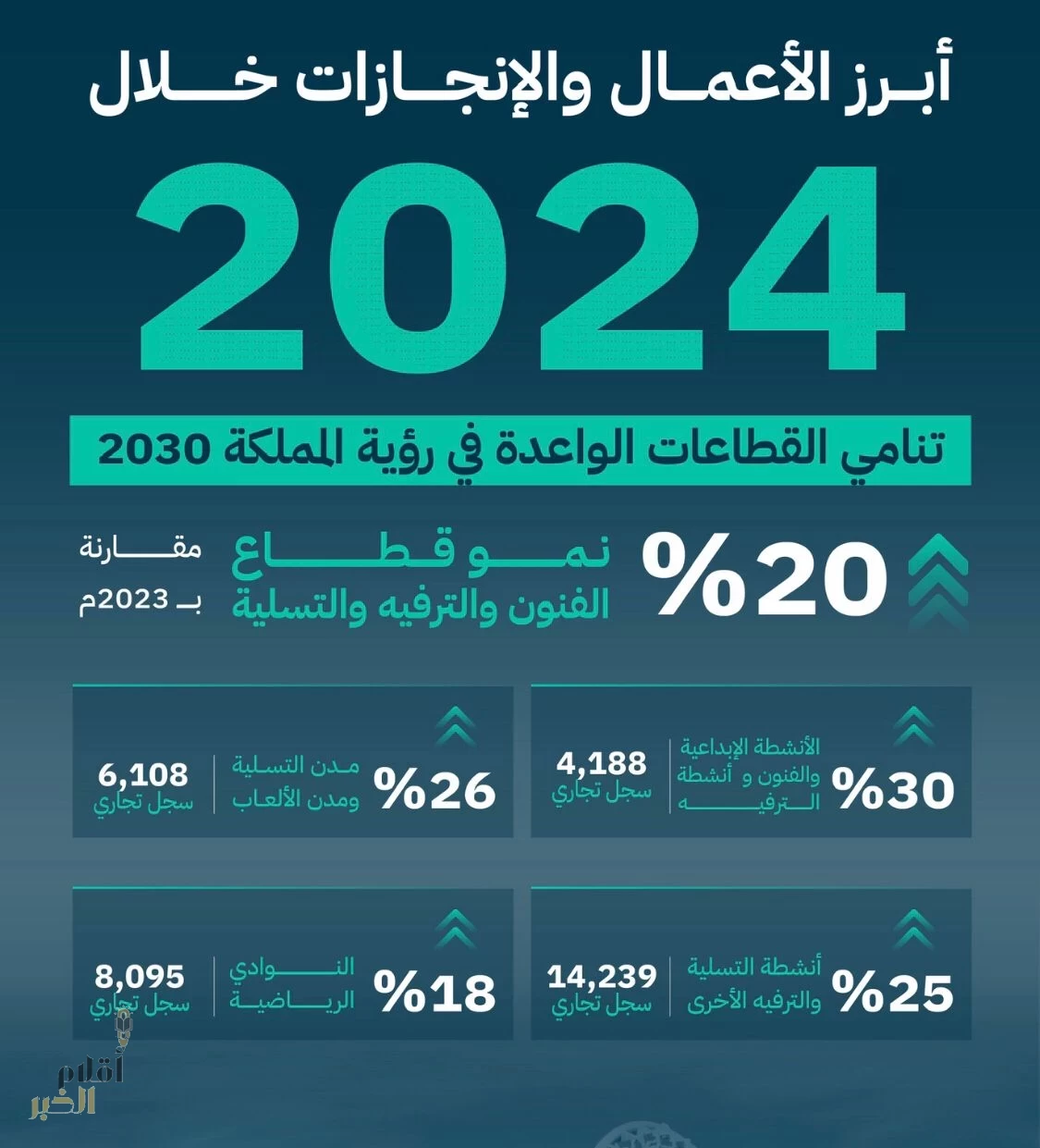 "التجارة": 20% نمو قطاع الفنون والترفيه والتسلية خلال العام 2024