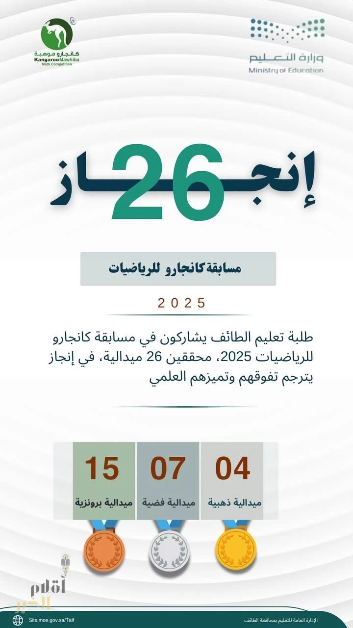 تعليم الطائف يحقق 26 ميدالية في مسابقة كانجارو للرياضيات 2025