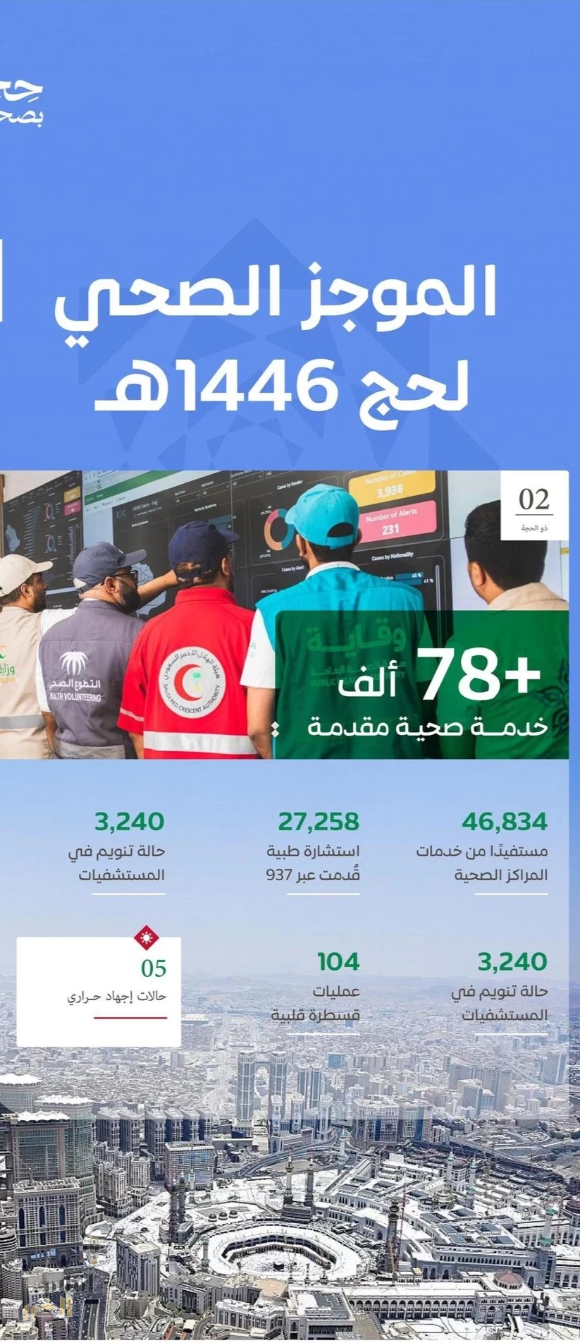 المنظومة الصحية تقدّم أكثر من 78 ألف خدمة صحية لضيوف الرحمن حتى ثاني أيام ذي الحجة