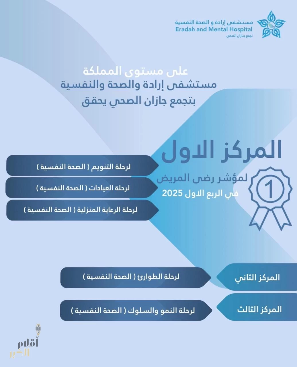 مستشفى إرادة والصحة النفسية بتجمع جازان الصحي يحقق المركز الأول في مؤشر رضا المرضى على مستوى المملكة